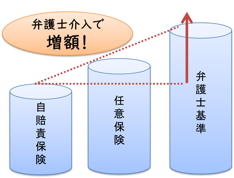 弁護士基準がより高い