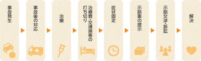 交通事故解決の流れ